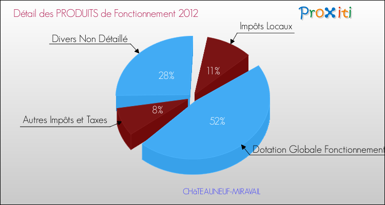 Décomposition du Budget de Fonctionnement 2012 de la commune de CHâTEAUNEUF-MIRAVAIL Budget de Fonctionnement 2012 pour la commune de CHâTEAUNEUF-MIRAVAIL