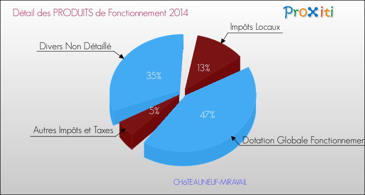 Décomposition du Budget de Fonctionnement 2014 de la commune de CHâTEAUNEUF-MIRAVAIL Budget de Fonctionnement 2014 pour la commune de CHâTEAUNEUF-MIRAVAIL