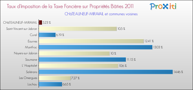 Taux d'imposition de la taxe foncière sur le bati 2011 pour CHâTEAUNEUF-MIRAVAIL et les communes proches Comparaison des taux d'imposition de la taxe foncière sur le bati 2011 pour CHâTEAUNEUF-MIRAVAIL et les communes voisines
