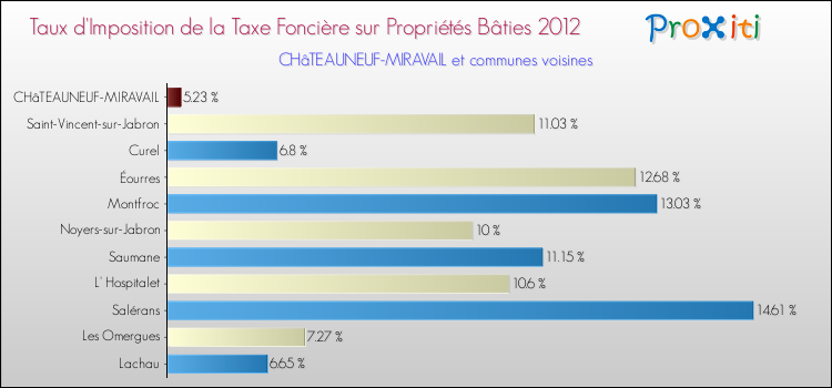 Taux d'imposition de la taxe foncière sur le bati 2012 pour CHâTEAUNEUF-MIRAVAIL et les communes proches Comparaison des taux d'imposition de la taxe foncière sur le bati 2012 pour CHâTEAUNEUF-MIRAVAIL et les communes voisines