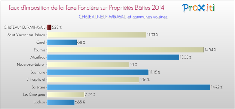 Taux d'imposition de la taxe foncière sur le bati 2014 pour CHâTEAUNEUF-MIRAVAIL et les communes proches Comparaison des taux d'imposition de la taxe foncière sur le bati 2014 pour CHâTEAUNEUF-MIRAVAIL et les communes voisines