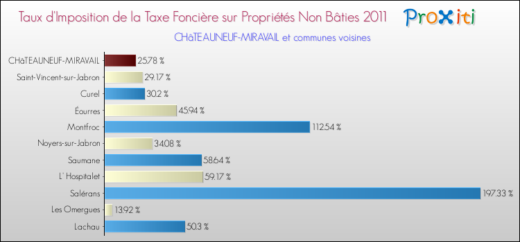 Taux d'imposition de la taxe foncière sur les immeubles et terrains non batis 2011 pour CHâTEAUNEUF-MIRAVAIL et les communes proches Comparaison des taux d'imposition de la taxe foncière sur les immeubles et terrains non batis 2011 pour CHâTEAUNEUF-MIRAVAIL et les communes voisines