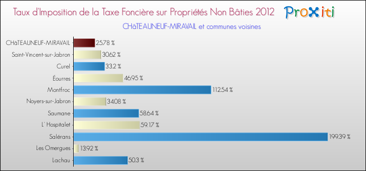 Taux d'imposition de la taxe foncière sur les immeubles et terrains non batis 2012 pour CHâTEAUNEUF-MIRAVAIL et les communes proches Comparaison des taux d'imposition de la taxe foncière sur les immeubles et terrains non batis 2012 pour CHâTEAUNEUF-MIRAVAIL et les communes voisines