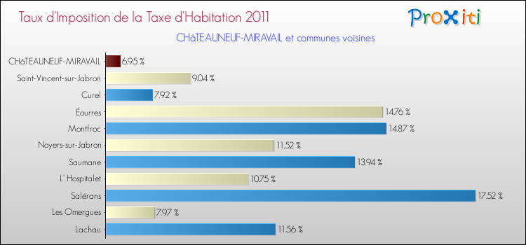 Taux d'imposition de la taxe d'habitation 2011 pour CHâTEAUNEUF-MIRAVAIL et les communes proches Comparaison des taux d'imposition de la taxe d'habitation 2011 pour CHâTEAUNEUF-MIRAVAIL et les communes voisines
