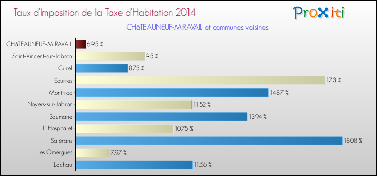Taux d'imposition de la taxe d'habitation 2014 pour CHâTEAUNEUF-MIRAVAIL et les communes proches Comparaison des taux d'imposition de la taxe d'habitation 2014 pour CHâTEAUNEUF-MIRAVAIL et les communes voisines