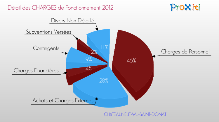 Décomposition des Charges de Fonctionnement 2012 de la commune de CHâTEAUNEUF-VAL-SAINT-DONAT Charges de Fonctionnement 2012 pour la commune de CHâTEAUNEUF-VAL-SAINT-DONAT