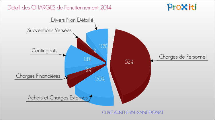 Décomposition des Charges de Fonctionnement 2014 de la commune de CHâTEAUNEUF-VAL-SAINT-DONAT Charges de Fonctionnement 2014 pour la commune de CHâTEAUNEUF-VAL-SAINT-DONAT