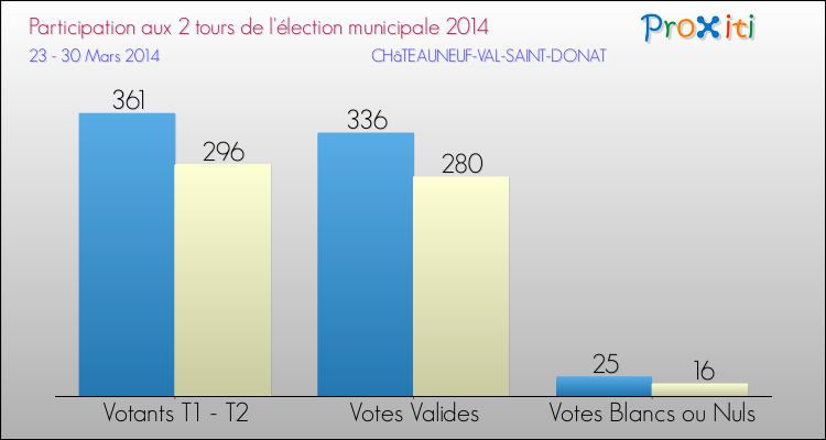Participation comparée des 2 tours des Elections Municipales 2014 de la commune de CHâTEAUNEUF-VAL-SAINT-DONAT Elections Municipales 2014 - Participation comparée des 2 tours pour la commune de CHâTEAUNEUF-VAL-SAINT-DONAT