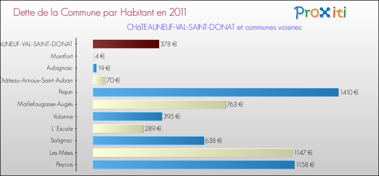 Dette par habitant de la commune en 2011 pour CHâTEAUNEUF-VAL-SAINT-DONAT et les communes proches Comparaison de la dette par habitant de la commune en 2011 pour CHâTEAUNEUF-VAL-SAINT-DONAT et les communes voisines
