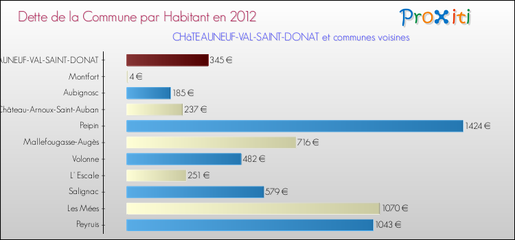 Dette par habitant de la commune en 2012 pour CHâTEAUNEUF-VAL-SAINT-DONAT et les communes proches Comparaison de la dette par habitant de la commune en 2012 pour CHâTEAUNEUF-VAL-SAINT-DONAT et les communes voisines