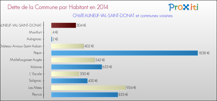Dette par habitant de la commune en 2014 pour CHâTEAUNEUF-VAL-SAINT-DONAT et les communes proches Comparaison de la dette par habitant de la commune en 2014 pour CHâTEAUNEUF-VAL-SAINT-DONAT et les communes voisines