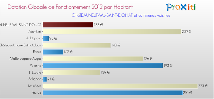 Montant des dotations globales de fonctionnement DGF par Habitant pour CHâTEAUNEUF-VAL-SAINT-DONAT et les communes proches Comparaison des des dotations globales de fonctionnement DGF par habitant pour CHâTEAUNEUF-VAL-SAINT-DONAT et les communes voisines