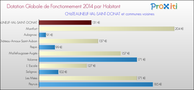 Montant des dotations globales de fonctionnement DGF par Habitant pour CHâTEAUNEUF-VAL-SAINT-DONAT et les communes proches en 2014. Comparaison des des dotations globales de fonctionnement DGF par habitant pour CHâTEAUNEUF-VAL-SAINT-DONAT et les communes voisines en 2014.