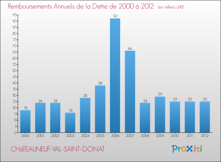 Evolution de l'annuité de la dette pour la commune de CHâTEAUNEUF-VAL-SAINT-DONAT de 2000 à 2012 Annuités de la dette pour CHâTEAUNEUF-VAL-SAINT-DONAT de 2000 à 2012