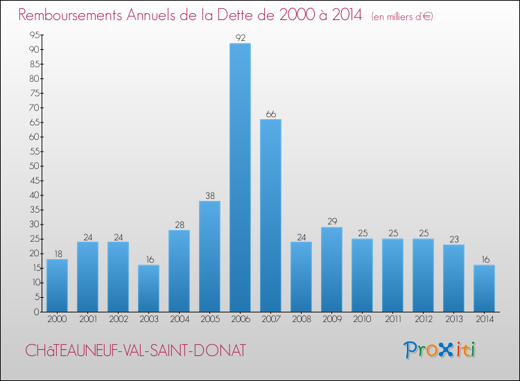Evolution de l'annuité de la dette pour la commune de CHâTEAUNEUF-VAL-SAINT-DONAT de 2000 à 2014 Annuités de la dette pour CHâTEAUNEUF-VAL-SAINT-DONAT de 2000 à 2014