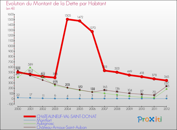 Evolution de la dette par habitant pour la commune de CHâTEAUNEUF-VAL-SAINT-DONAT et les communes proches de 2000 à 2012 Comparaison de la dette par habitant pour CHâTEAUNEUF-VAL-SAINT-DONAT et les communes voisines de 2000 à 2012