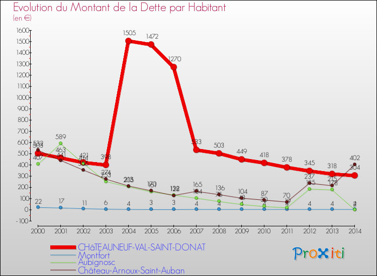 Evolution de la dette par habitant pour la commune de CHâTEAUNEUF-VAL-SAINT-DONAT et les communes proches de 2000 à 2014 Comparaison de la dette par habitant pour CHâTEAUNEUF-VAL-SAINT-DONAT et les communes voisines de 2000 à 2014