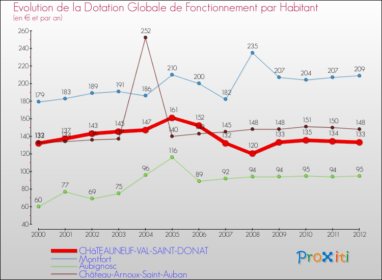 Evolution et montant de la dotation globale de fonctionnement par Habitant pour CHâTEAUNEUF-VAL-SAINT-DONAT et les communes proches Comparaison des dotations globales de fonctionnement par habitant pour CHâTEAUNEUF-VAL-SAINT-DONAT et les communes voisines