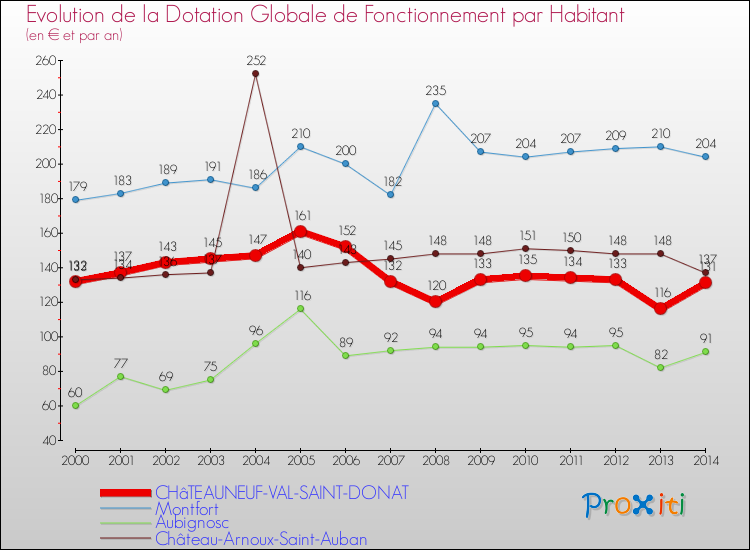 Evolution et montant de la dotation globale de fonctionnement par Habitant pour CHâTEAUNEUF-VAL-SAINT-DONAT et les communes proches de 2000 à 2014. Comparaison des dotations globales de fonctionnement par habitant pour CHâTEAUNEUF-VAL-SAINT-DONAT et les communes voisines de 2000 à 2014.