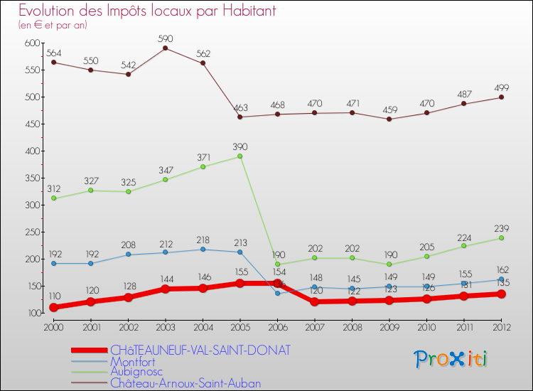 Evolution et montant des impôts locaux par Habitant pour CHâTEAUNEUF-VAL-SAINT-DONAT et les communes proches Comparaison des impôts locaux par habitant pour CHâTEAUNEUF-VAL-SAINT-DONAT et les communes voisines