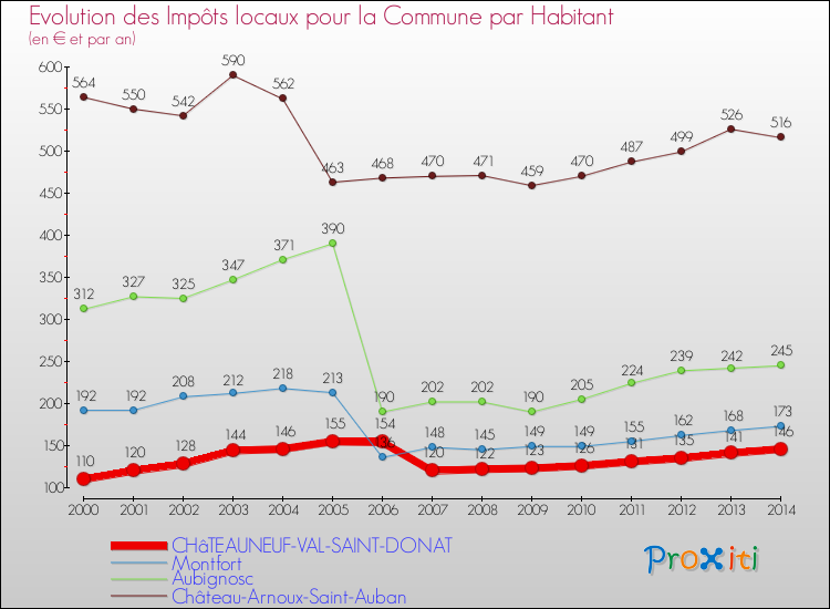 Evolution et montant des impôts locaux par Habitant pour CHâTEAUNEUF-VAL-SAINT-DONAT et les communes proches de 2000 à 2014 Comparaison des impôts locaux par habitant pour CHâTEAUNEUF-VAL-SAINT-DONAT et les communes voisines de 2000 à 2014