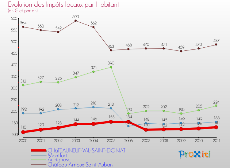 Evolution et montant des impôts locaux par Habitant pour CHâTEAUNEUF-VAL-SAINT-DONAT et les communes proches Comparaison des impôts locaux par habitant pour CHâTEAUNEUF-VAL-SAINT-DONAT et les communes voisines
