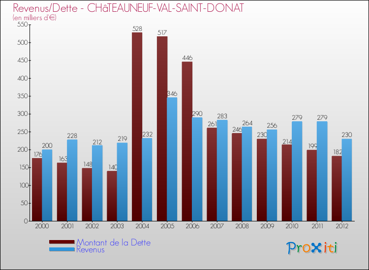 Evolution comparée de la dette et des revenus pour la commune de CHâTEAUNEUF-VAL-SAINT-DONAT de 2000 à 2012 Comparaison de la dette et des revenus pour CHâTEAUNEUF-VAL-SAINT-DONAT de 2000 à 2012