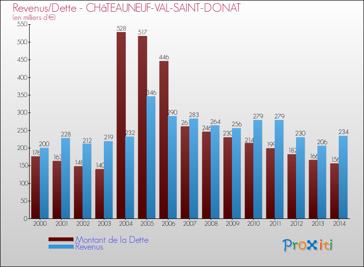 Evolution comparée de la dette et des revenus pour la commune de CHâTEAUNEUF-VAL-SAINT-DONAT de 2000 à 2014 Comparaison de la dette et des revenus pour CHâTEAUNEUF-VAL-SAINT-DONAT de 2000 à 2014
