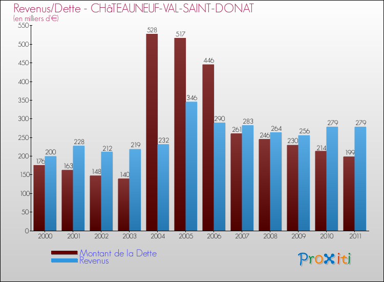 Evolution comparée de la dette et des revenus pour la commune de CHâTEAUNEUF-VAL-SAINT-DONAT de 2000 à 2011 Comparaison de la dette et des revenus pour CHâTEAUNEUF-VAL-SAINT-DONAT de 2000 à 2011