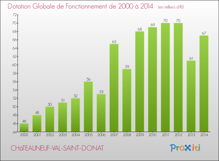 Evolution du montant de la Dotation Globale de Fonctionnement pour la commune de CHâTEAUNEUF-VAL-SAINT-DONAT de 2000 à 2014 Evolution du montant de la Dotation Globale de Fonctionnement pour CHâTEAUNEUF-VAL-SAINT-DONAT de 2000 à 2014