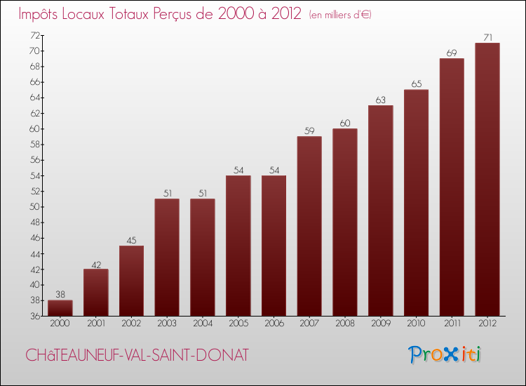 Evolution des Impôts Locaux pour la commune de CHâTEAUNEUF-VAL-SAINT-DONAT de 2000 à 2012 Evolution des Impôts Locaux pour CHâTEAUNEUF-VAL-SAINT-DONAT de 2000 à 2012
