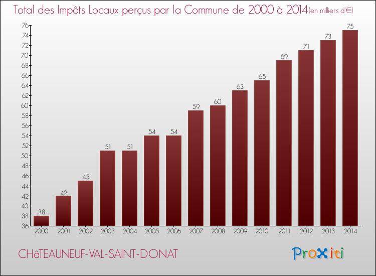 Evolution des Impôts Locaux pour la commune de CHâTEAUNEUF-VAL-SAINT-DONAT de 2000 à 2014 Evolution des Impôts Locaux pour CHâTEAUNEUF-VAL-SAINT-DONAT de 2000 à 2014