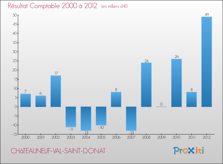 Evolution du résultat comptable pour la commune de CHâTEAUNEUF-VAL-SAINT-DONAT de 2000 à 2012 Evolution du résultat comptable pour CHâTEAUNEUF-VAL-SAINT-DONAT de 2000 à 2012