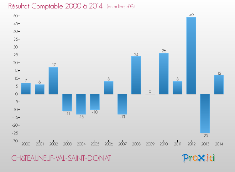 Evolution du résultat comptable pour la commune de CHâTEAUNEUF-VAL-SAINT-DONAT de 2000 à 2014 Evolution du résultat comptable pour CHâTEAUNEUF-VAL-SAINT-DONAT de 2000 à 2014