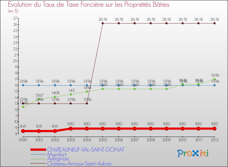 Evolution du taux de la taxe foncière sur le bati pour CHâTEAUNEUF-VAL-SAINT-DONAT et les communes proches de 2000 à 2012 Comparaison des taux de taxe foncière sur le bati pour CHâTEAUNEUF-VAL-SAINT-DONAT et les communes voisines de 2000 à 2012
