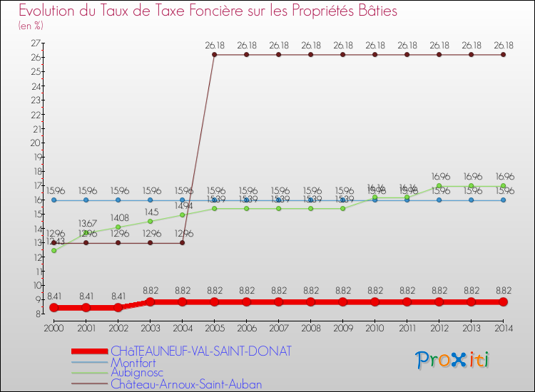 Evolution du taux de la taxe foncière sur le bati pour CHâTEAUNEUF-VAL-SAINT-DONAT et les communes proches de 2000 à 2014 Comparaison des taux de taxe foncière sur le bati pour CHâTEAUNEUF-VAL-SAINT-DONAT et les communes voisines de 2000 à 2014