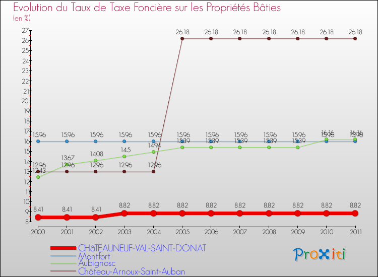 Evolution du taux de la taxe foncière sur le bati pour CHâTEAUNEUF-VAL-SAINT-DONAT et les communes proches Comparaison des taux de taxe foncière sur le bati pour CHâTEAUNEUF-VAL-SAINT-DONAT et les communes voisines