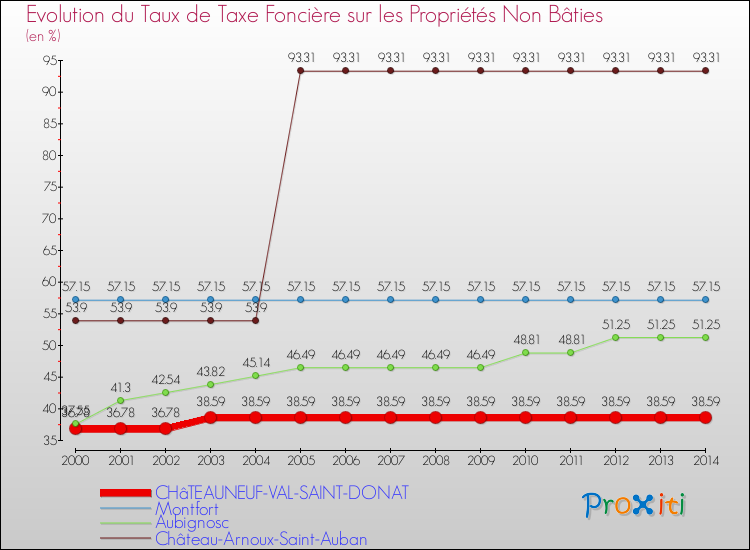 Evolution du taux de la taxe foncière sur les immeubles et terrains non batis pour CHâTEAUNEUF-VAL-SAINT-DONAT et les communes proches de 2000 à 2014 Comparaison des taux de la taxe foncière sur les immeubles et terrains non batis pour CHâTEAUNEUF-VAL-SAINT-DONAT et les communes voisines de 2000 à 2014