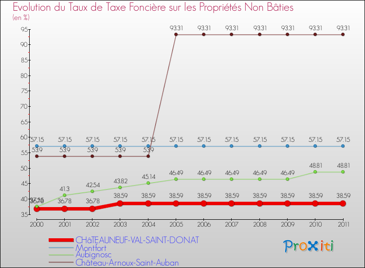 Evolution du taux de la taxe foncière sur les immeubles et terrains non batis pour CHâTEAUNEUF-VAL-SAINT-DONAT et les communes proches Comparaison des taux de la taxe foncière sur les immeubles et terrains non batis pour CHâTEAUNEUF-VAL-SAINT-DONAT et les communes voisines