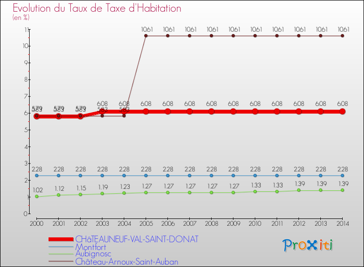 Evolution du taux de la taxe d'habitation pour CHâTEAUNEUF-VAL-SAINT-DONAT et les communes proches de 2000 à 2014 Comparaison des taux de la taxe d'habitation pour CHâTEAUNEUF-VAL-SAINT-DONAT et les communes voisines de 2000 à 2014