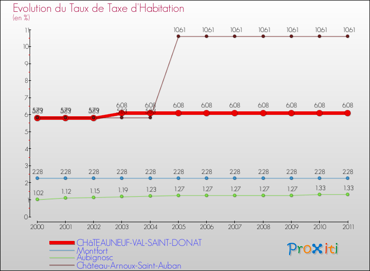 Evolution du taux de la taxe d'habitation pour CHâTEAUNEUF-VAL-SAINT-DONAT et les communes proches Comparaison des taux de la taxe d'habitation pour CHâTEAUNEUF-VAL-SAINT-DONAT et les communes voisines