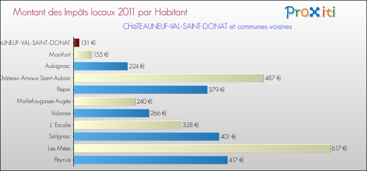 Montant des impôts locaux par Habitant pour CHâTEAUNEUF-VAL-SAINT-DONAT et les communes proches Comparaison des impôts locaux par habitant pour CHâTEAUNEUF-VAL-SAINT-DONAT et les communes voisines