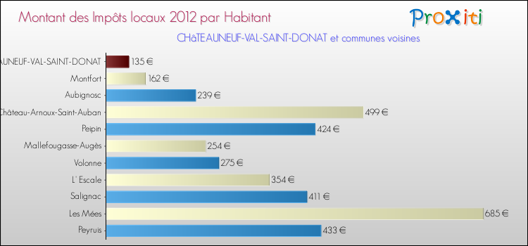 Montant des impôts locaux par Habitant pour CHâTEAUNEUF-VAL-SAINT-DONAT et les communes proches Comparaison des impôts locaux par habitant pour CHâTEAUNEUF-VAL-SAINT-DONAT et les communes voisines