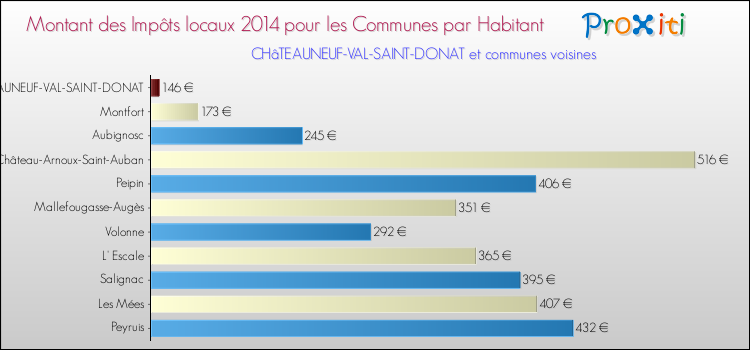 Montant des impôts locaux par Habitant pour CHâTEAUNEUF-VAL-SAINT-DONAT et les communes proches en 2014 Comparaison des impôts locaux par habitant pour CHâTEAUNEUF-VAL-SAINT-DONAT et les communes voisines en 2014