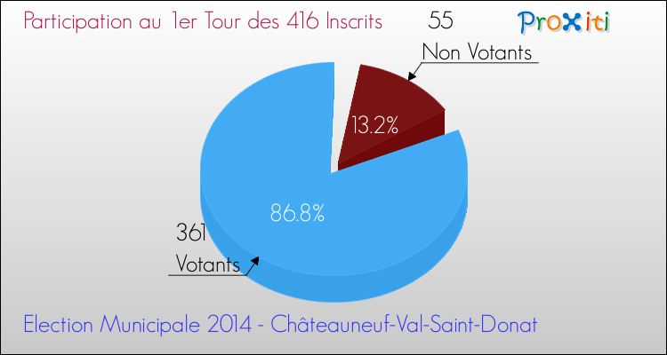 Participation au 1er Tour des Elections Municipales 2014 de la commune de Châteauneuf-Val-Saint-Donat Elections Municipales 2014 - Participation au 1er Tour pour la commune de Châteauneuf-Val-Saint-Donat