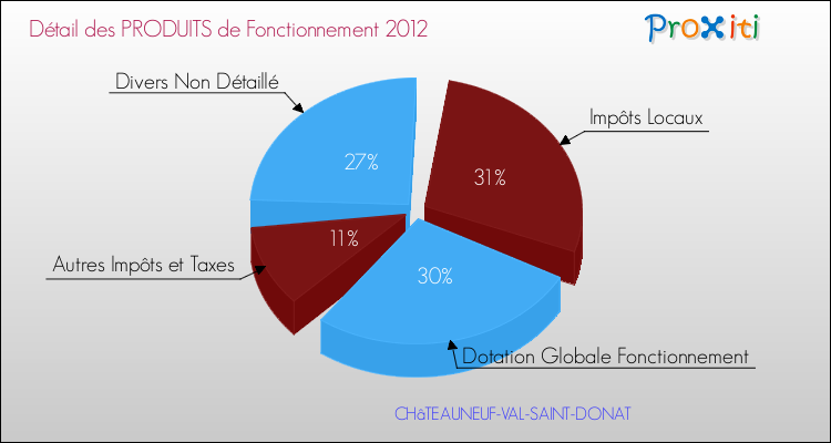 Décomposition du Budget de Fonctionnement 2012 de la commune de CHâTEAUNEUF-VAL-SAINT-DONAT Budget de Fonctionnement 2012 pour la commune de CHâTEAUNEUF-VAL-SAINT-DONAT