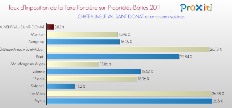 Taux d'imposition de la taxe foncière sur le bati 2011 pour CHâTEAUNEUF-VAL-SAINT-DONAT et les communes proches Comparaison des taux d'imposition de la taxe foncière sur le bati 2011 pour CHâTEAUNEUF-VAL-SAINT-DONAT et les communes voisines