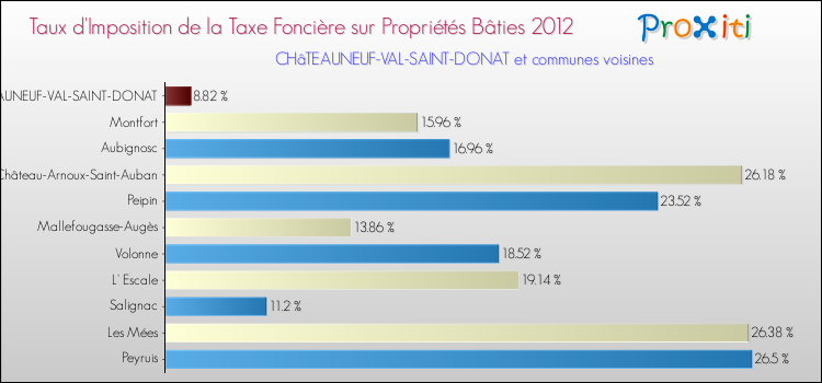 Taux d'imposition de la taxe foncière sur le bati 2012 pour CHâTEAUNEUF-VAL-SAINT-DONAT et les communes proches Comparaison des taux d'imposition de la taxe foncière sur le bati 2012 pour CHâTEAUNEUF-VAL-SAINT-DONAT et les communes voisines