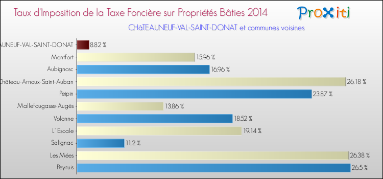 Taux d'imposition de la taxe foncière sur le bati 2014 pour CHâTEAUNEUF-VAL-SAINT-DONAT et les communes proches Comparaison des taux d'imposition de la taxe foncière sur le bati 2014 pour CHâTEAUNEUF-VAL-SAINT-DONAT et les communes voisines