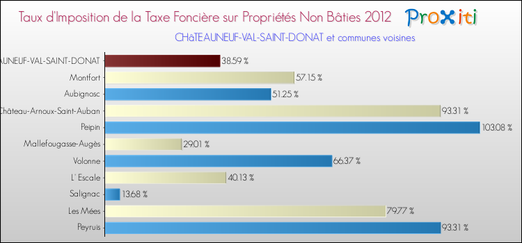 Taux d'imposition de la taxe foncière sur les immeubles et terrains non batis 2012 pour CHâTEAUNEUF-VAL-SAINT-DONAT et les communes proches Comparaison des taux d'imposition de la taxe foncière sur les immeubles et terrains non batis 2012 pour CHâTEAUNEUF-VAL-SAINT-DONAT et les communes voisines
